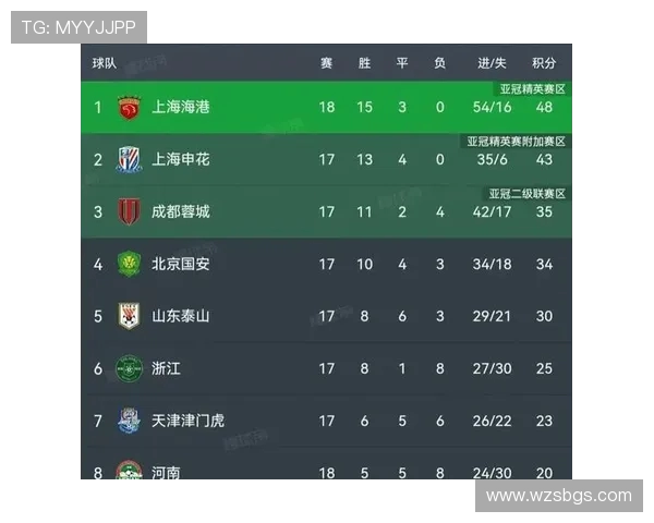 全国锦标赛最新积分榜上海足球队强势领跑以63分稳居第一 全国锦标赛最新积分榜上海足球队强势领跑以63分稳居第一